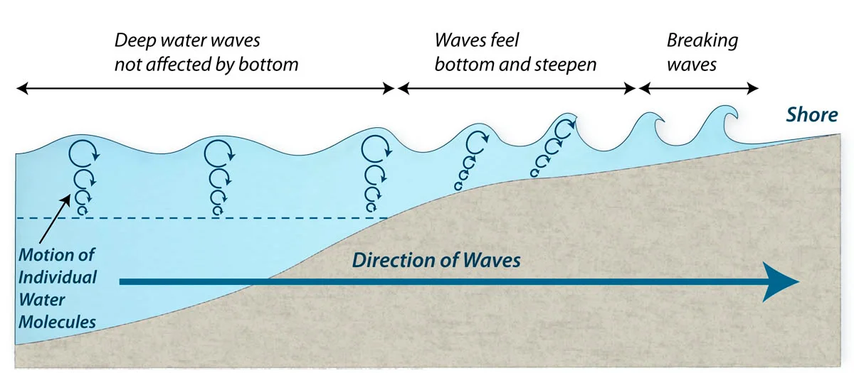 How Waves Are Formed? footer image