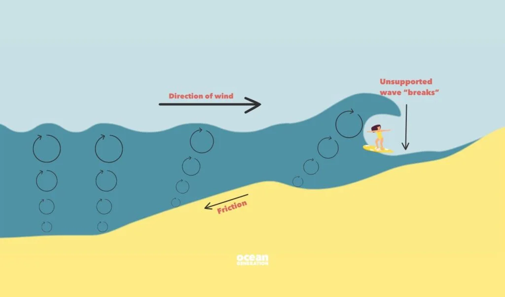 How Waves Are Formed? cover